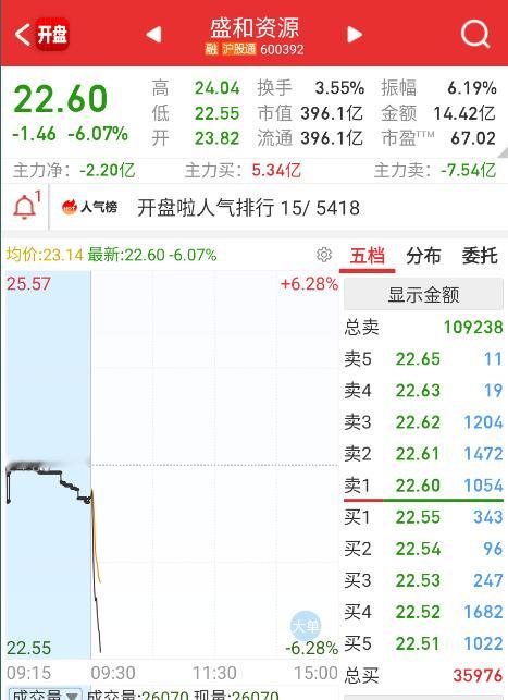 $盛和资源 sh600392$ 稀土这边，谈判落地，没有超预期，稀土这类先兑现了