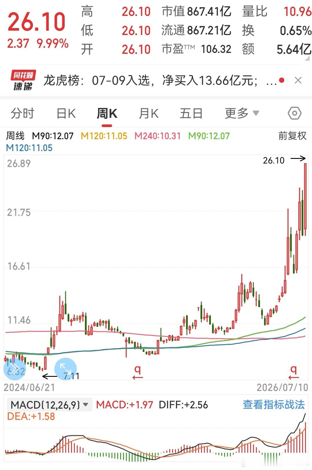 前两年最拉垮的一个股票也开始发飙了。我们长线持股看重的是长远，而不是眼前，讲究尊