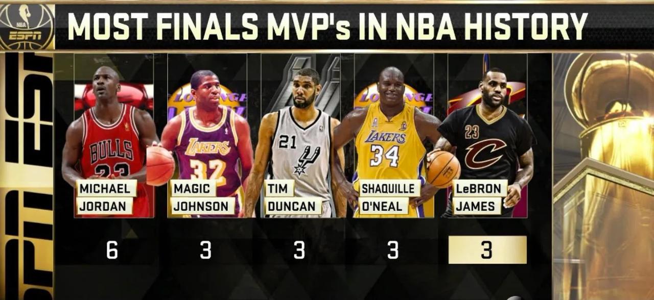 魔神皇佛鲨 历史上仅有五个人拿过至少三次FMVP！

1.这五位球星都是篮球史上