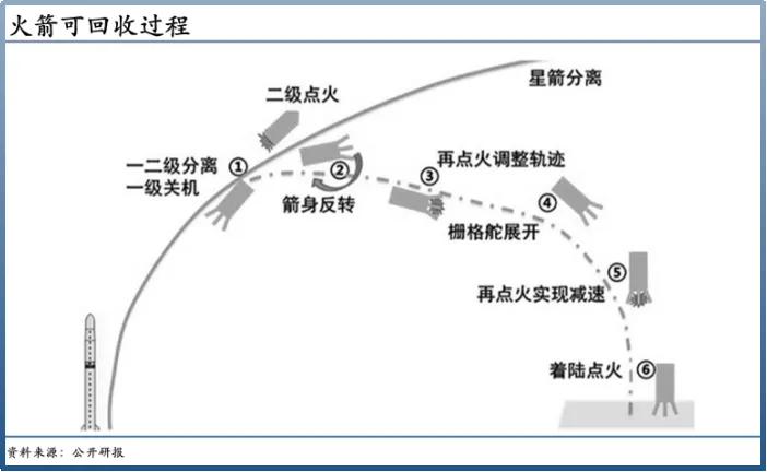 商业航天龙头迎来爆发！手握240亿巨额在手订单，可回收火箭打开增长天花板
 
一