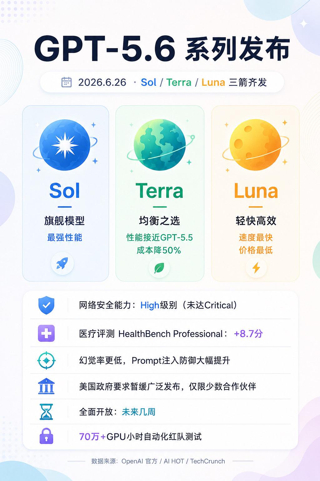 OpenAI 于 2026 年 6 月 27 日正式发布了 GPT-5.6 系列