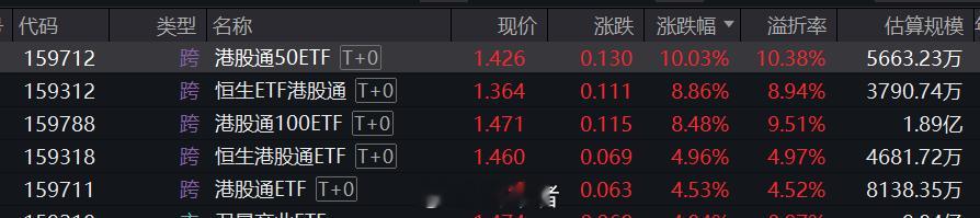 疯狂啊，趁着港股休市，场内港股通产品疯狂交易，把溢价率打高，大部分都是规模不足1