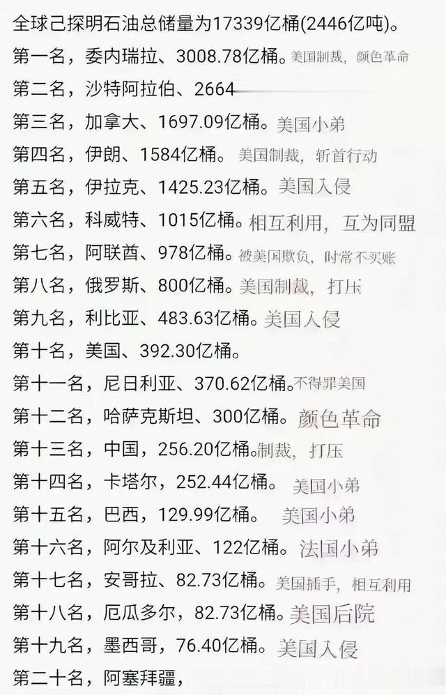 全球前20大石油储量国家排名
 
以下是全球石油储量排名前20的国家。这些国家在
