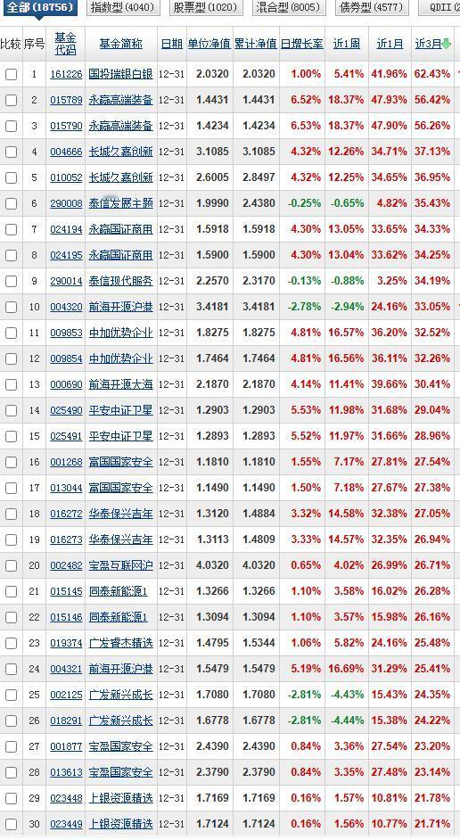 三月榜和一月榜轮流坐庄的是国投瑞银白银期货和永赢高端装备智选，前者是贵金属白银板