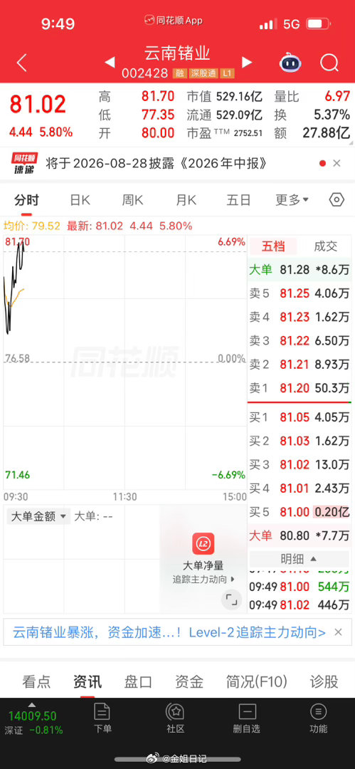 早上关于锗业这条博文，又被ping蔽了没说啥呀