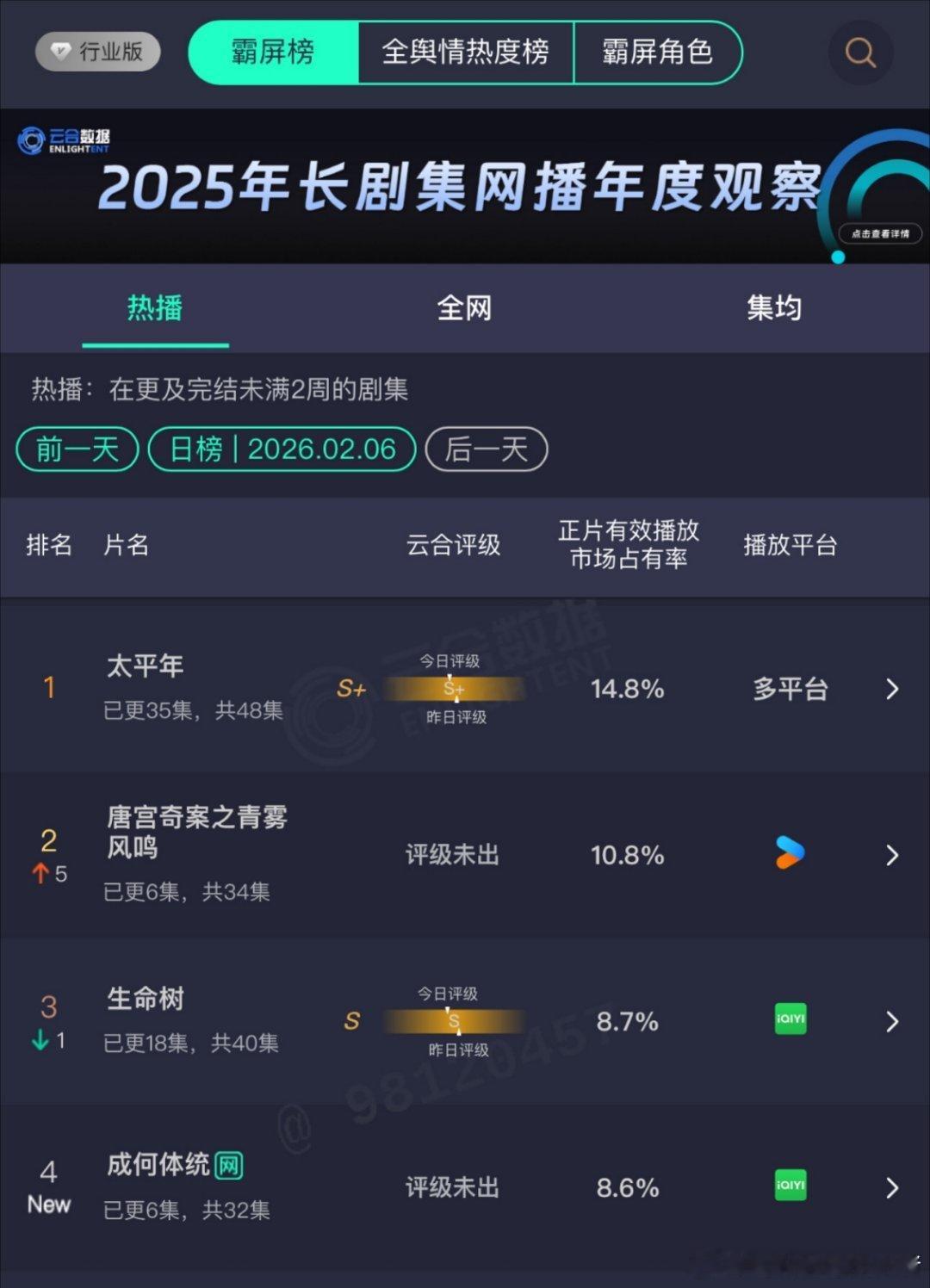 王楚然丞磊成何体统首日云合8.6％ 