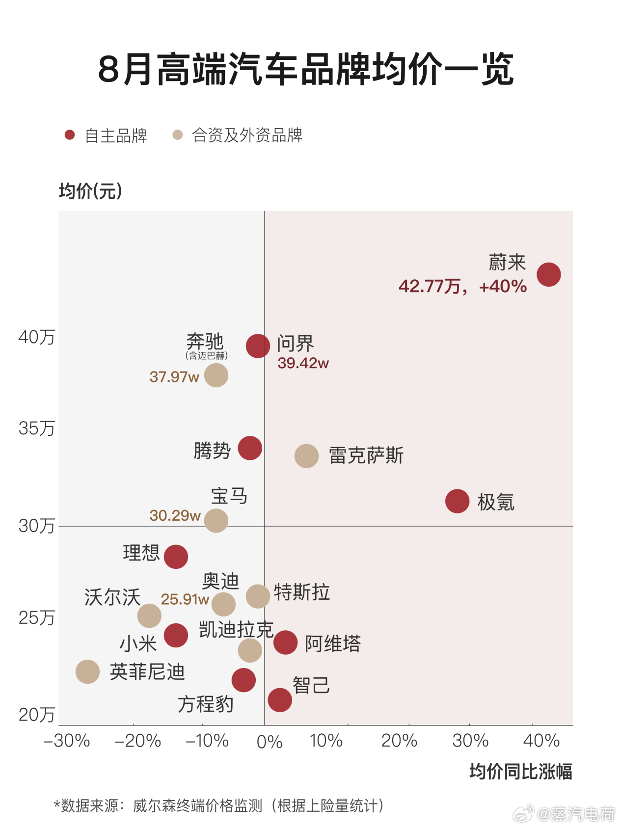 汽车进入存量竞争，蔚来出现另一个销量拐点汽车市场正式进入存量竞争的下半场，整个行