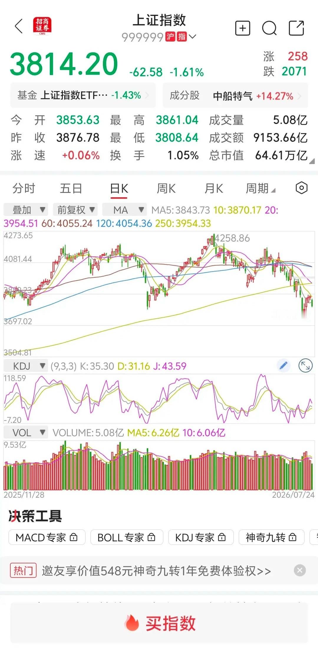 大盘缩量下跌，下周一继续反弹？        大盘早上跳空低开低走，上方留下一个