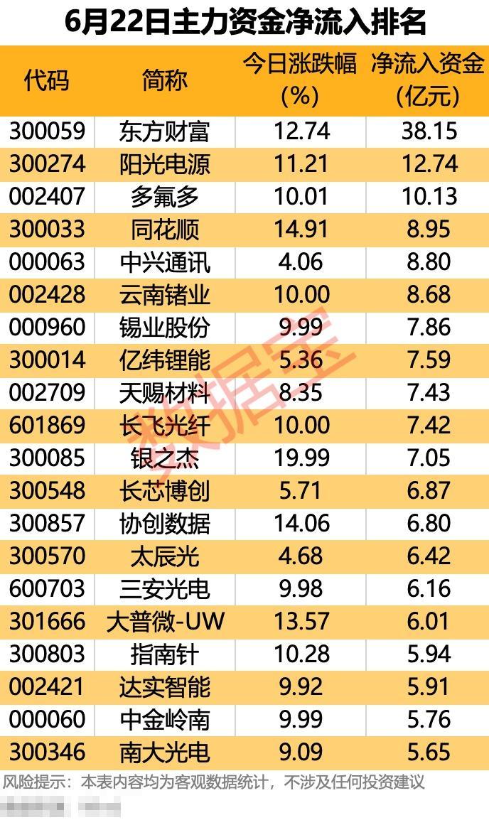 6月22日资金全貌：资金大幅切换，金融、有色、光纤爆发，消费电子集体出逃
 
6