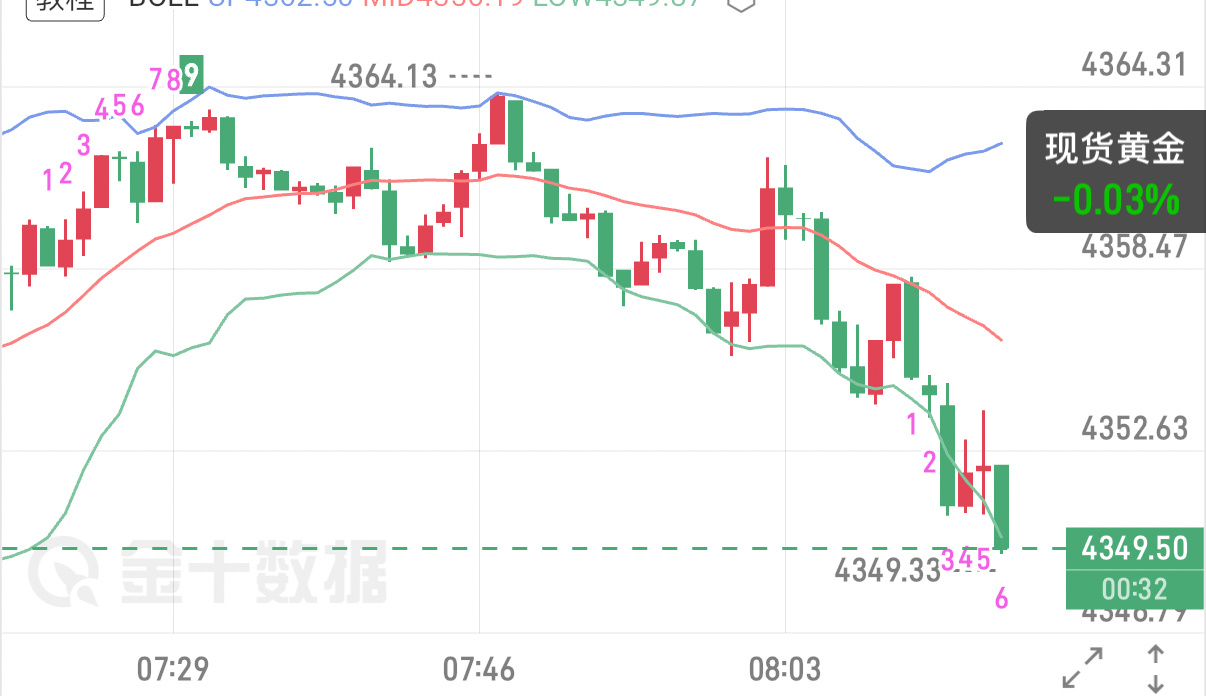 8.14黄金早评隔夜受PPI、初请数据冲击，金价冲高之后承压回落，当前来到关键支