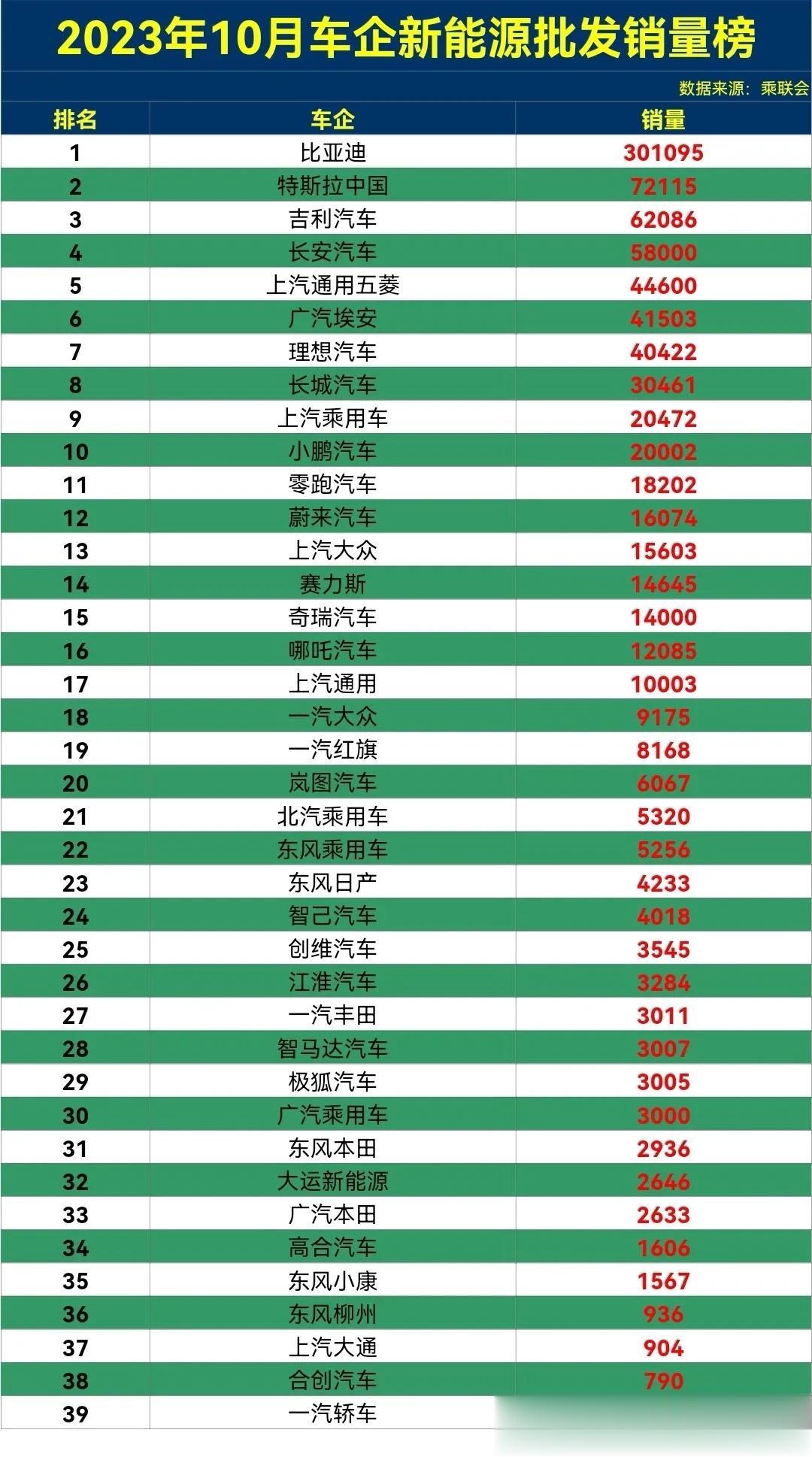 2023年10月车企新能源批发销量排行榜，新能源这一块就是国产车的天下了，比亚迪