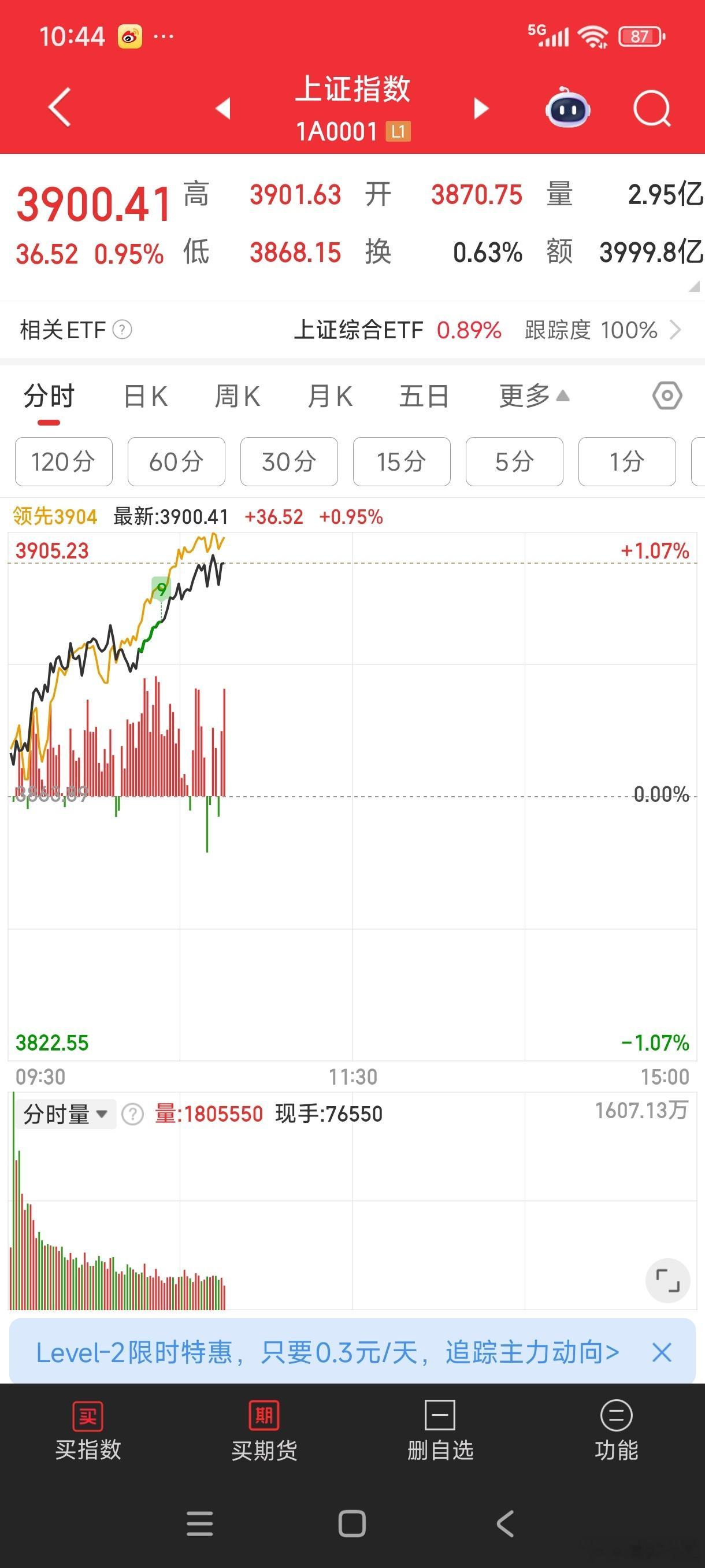 指数又3900了。。。[无聊][无聊]个股不知道跌回哪里了。指数回来了，钱没回来