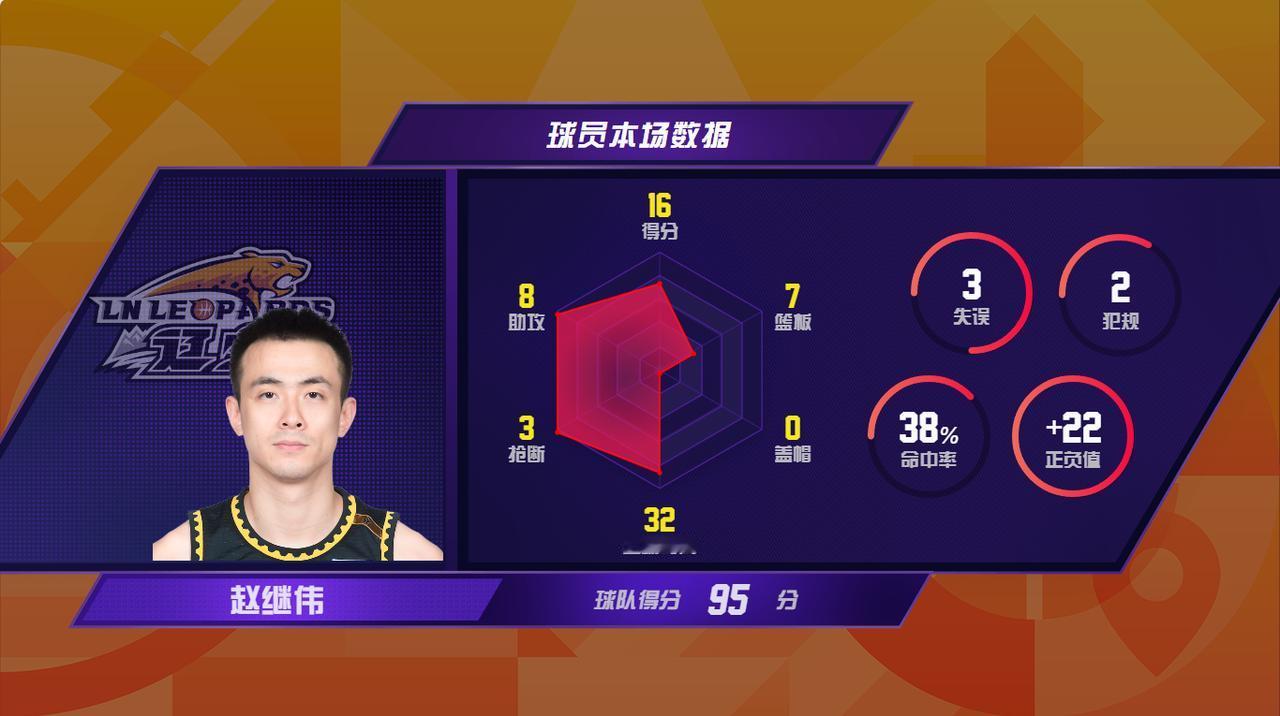 2026年2月3日，辽宁本钢95-82江苏肯帝亚，辽宁本钢球员赵继伟在比赛中得到