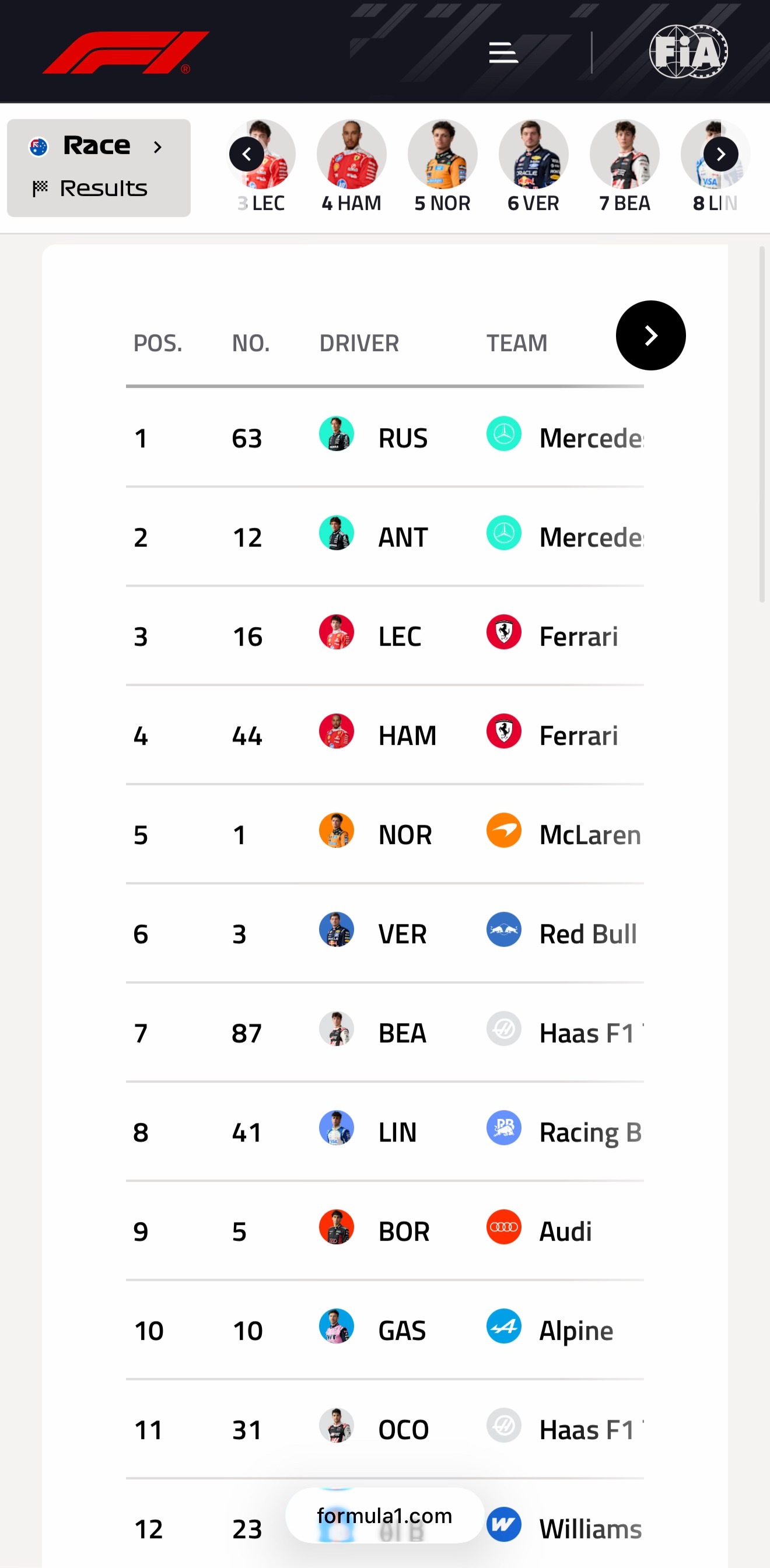 拉塞尔夺F1揭幕战冠军梅奔一如既往地跑得快，法拉利好像还行！ 