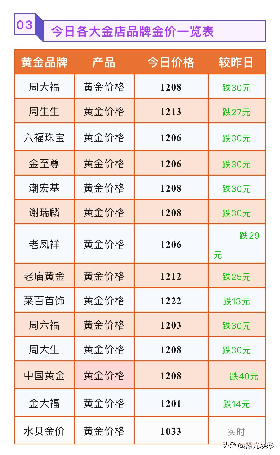 金饰克价年内大跌超500元！

金饰品报价！品牌黄金门店黄金报价分别为多少？
