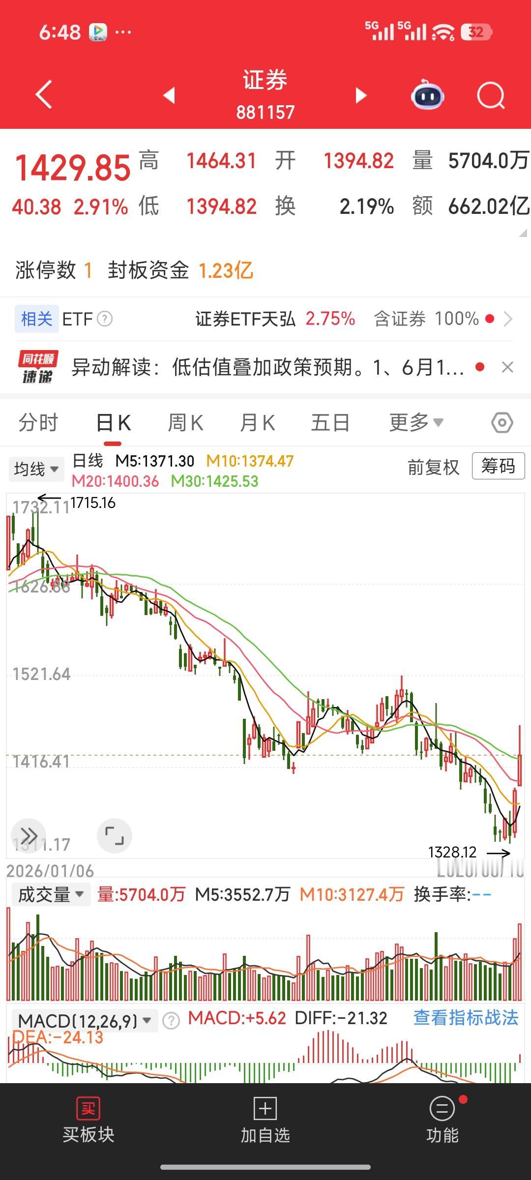 券商板块放量大涨深度解析：是触底反转，还是复刻2024年9月主升行情？
 
投资