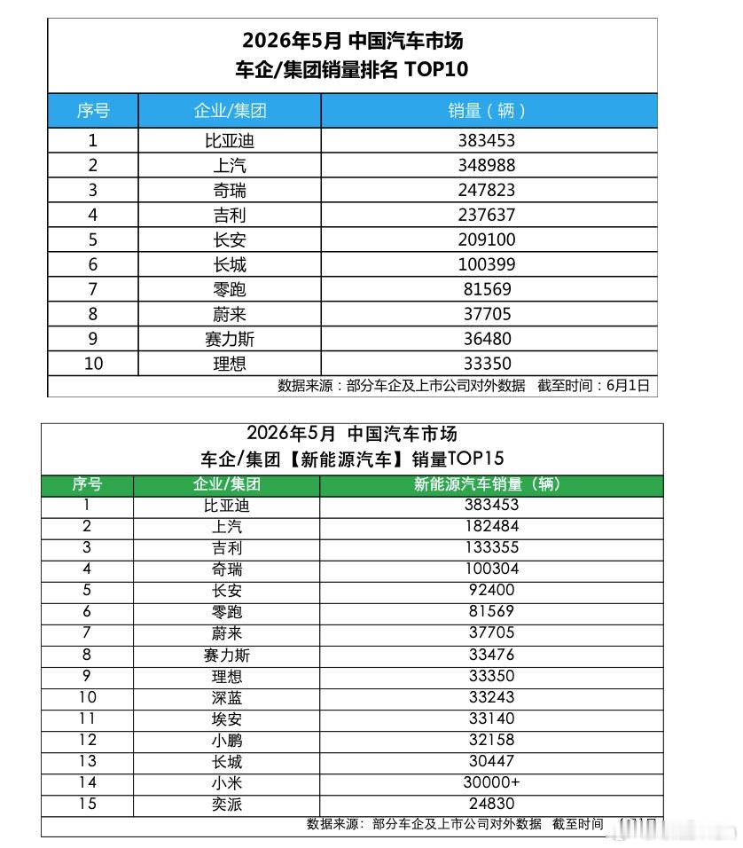 比亚迪5月销量再攀高峰，年内累销夺冠夯实行业地位：比亚迪5月份销售383453辆
