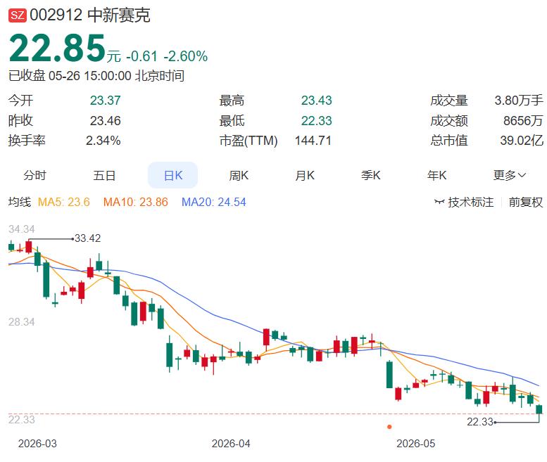 5月26日晚间多家公司发布消息（精心整理）
 
一，减持
中新赛克：股东拟减持不