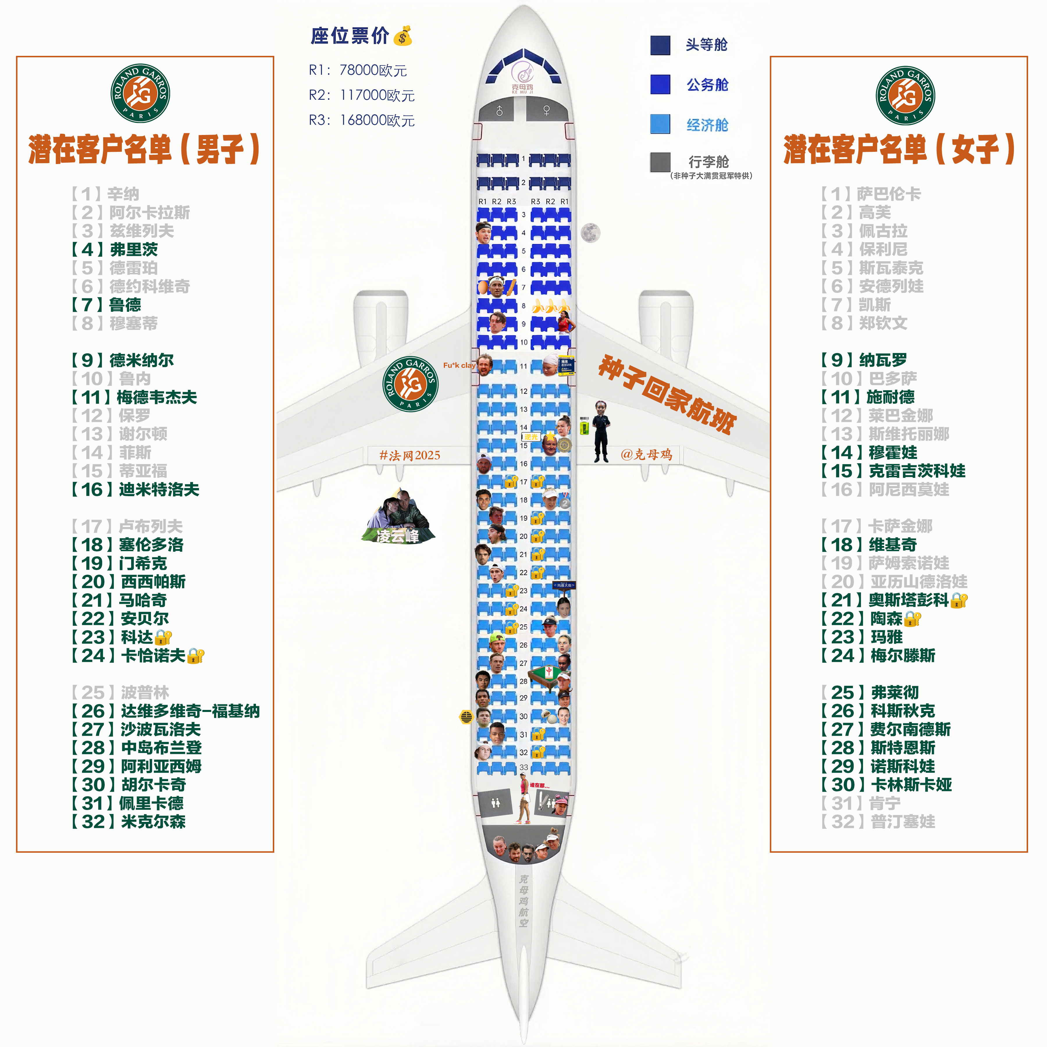 【2025法网种子回家航班 第6️⃣天售票情况✈️】今天卖出的机票数……居然是零