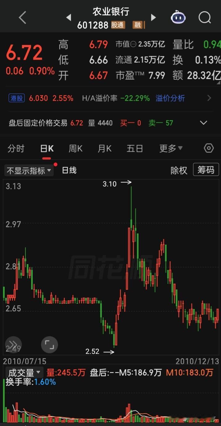 【a史三大IPO募资王】
“农业银行”a第一IPO募资685.29亿（2010年