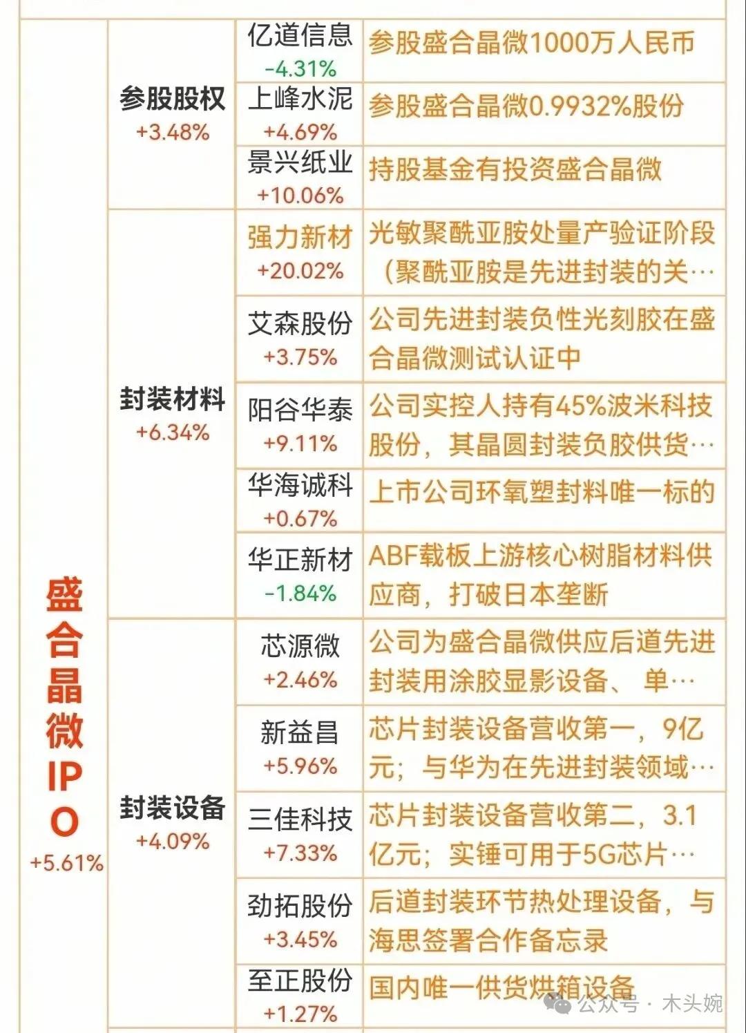 盛合晶微IPO概念龙头梳理
盛合晶微是全球领先的集成电路先进封测企业，与华为昇腾