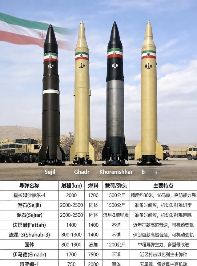 伊朗有哪些导弹呢？
伊朗导弹库存在中东地区算得上头一份儿，美国情报机构评估，总数
