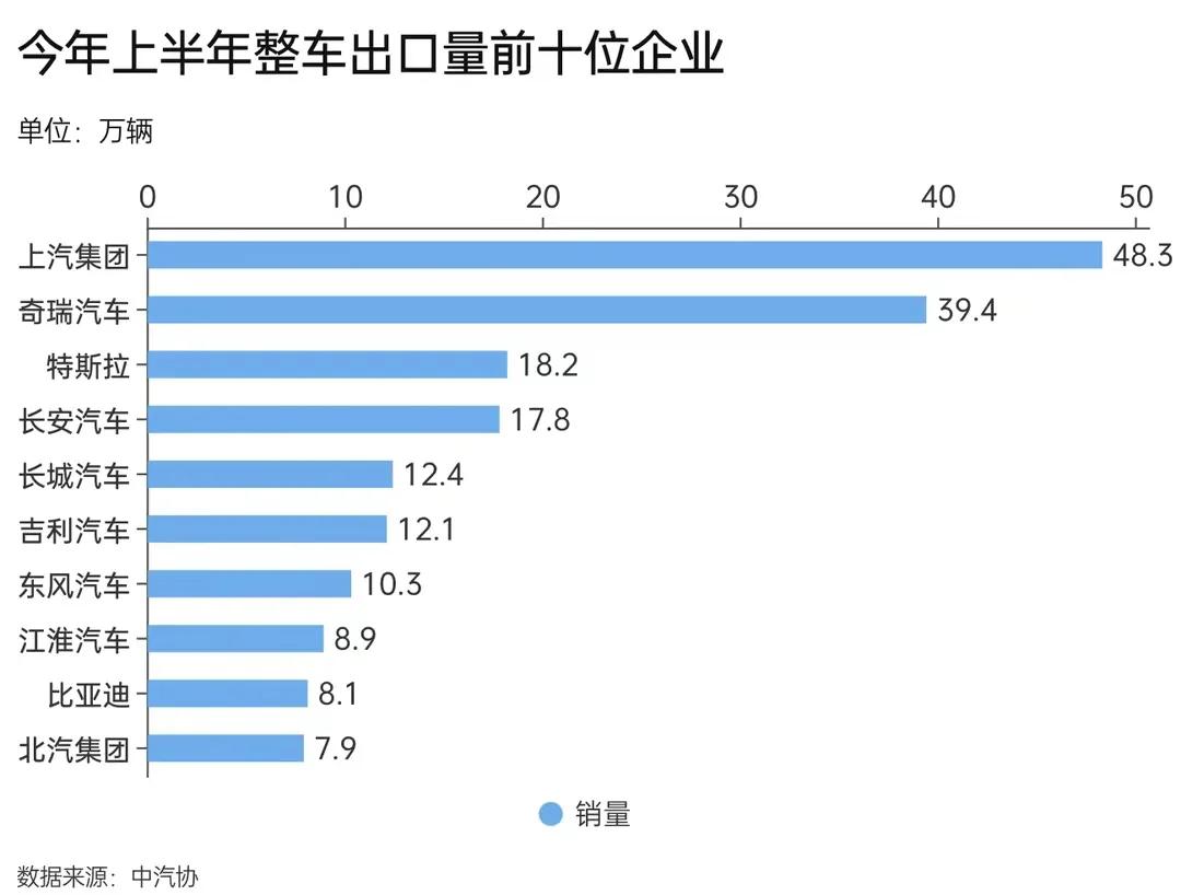 我国汽车出口前10名：上汽第一，奇瑞第二，特斯拉第三，长安汽车第四，长城汽车第五