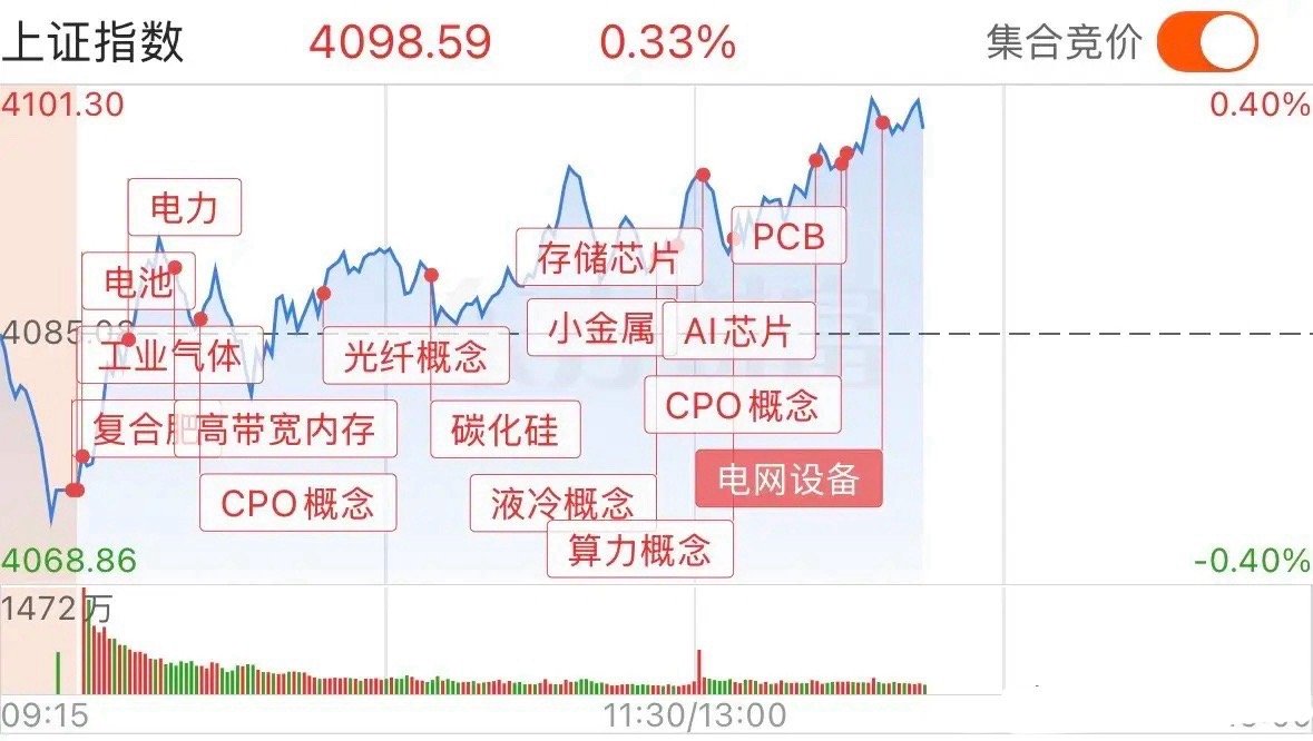 市场强势反弹，创业板再创新高，接下来如何应对？市场短暂震荡后继续向上冲击，上证指