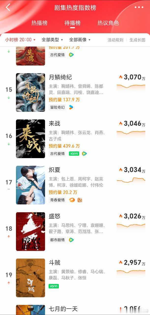 《月鳞绮纪》《来战》《万花世界》《千香》都在前50榜上 