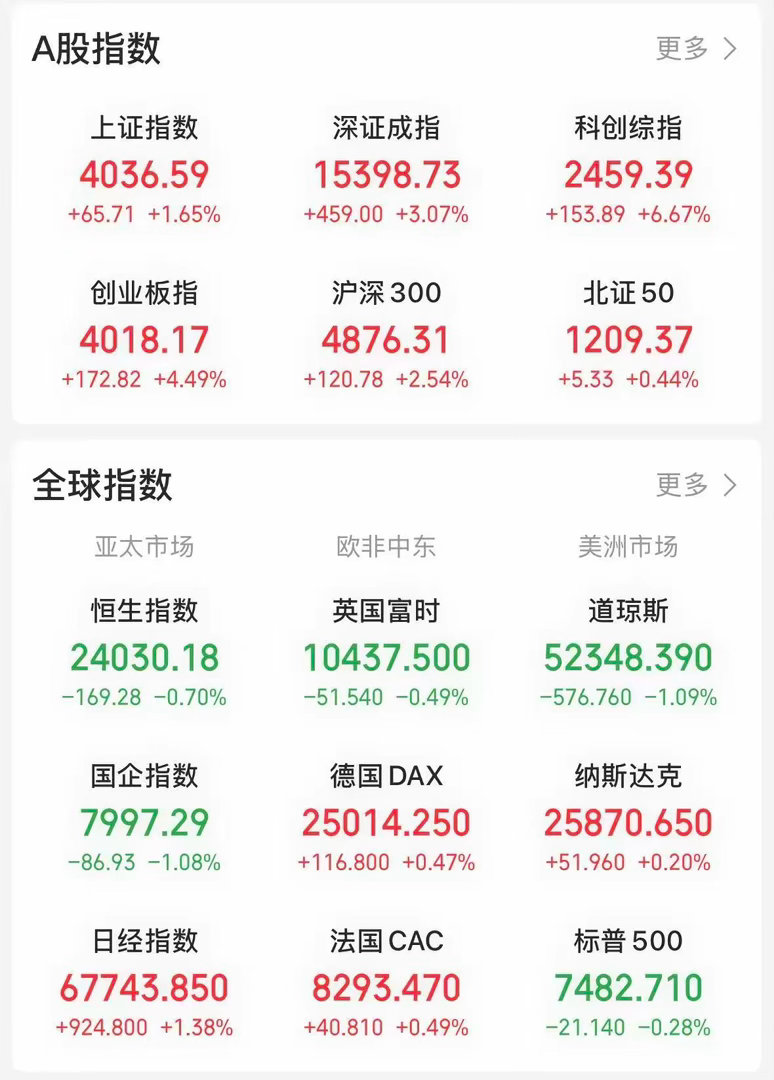 沪深两市今天放量反弹，两市成交再度放大至 3 万亿元附近。三大指数全线收红：上证