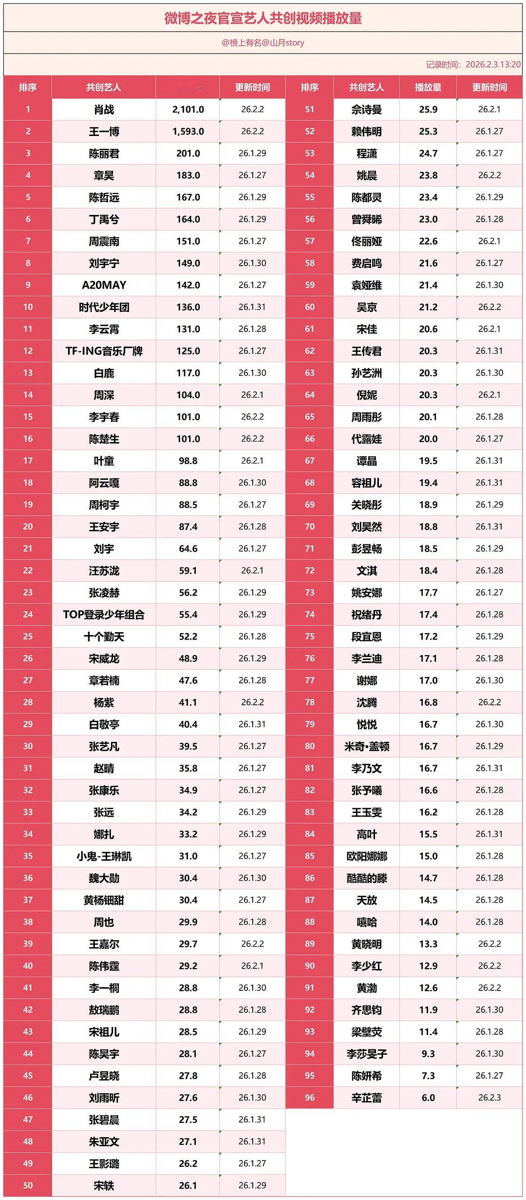 微博之夜艺人共创视频播放量统计前20肖战 王一博 陈丽君 章昊 陈哲远 丁禹兮 