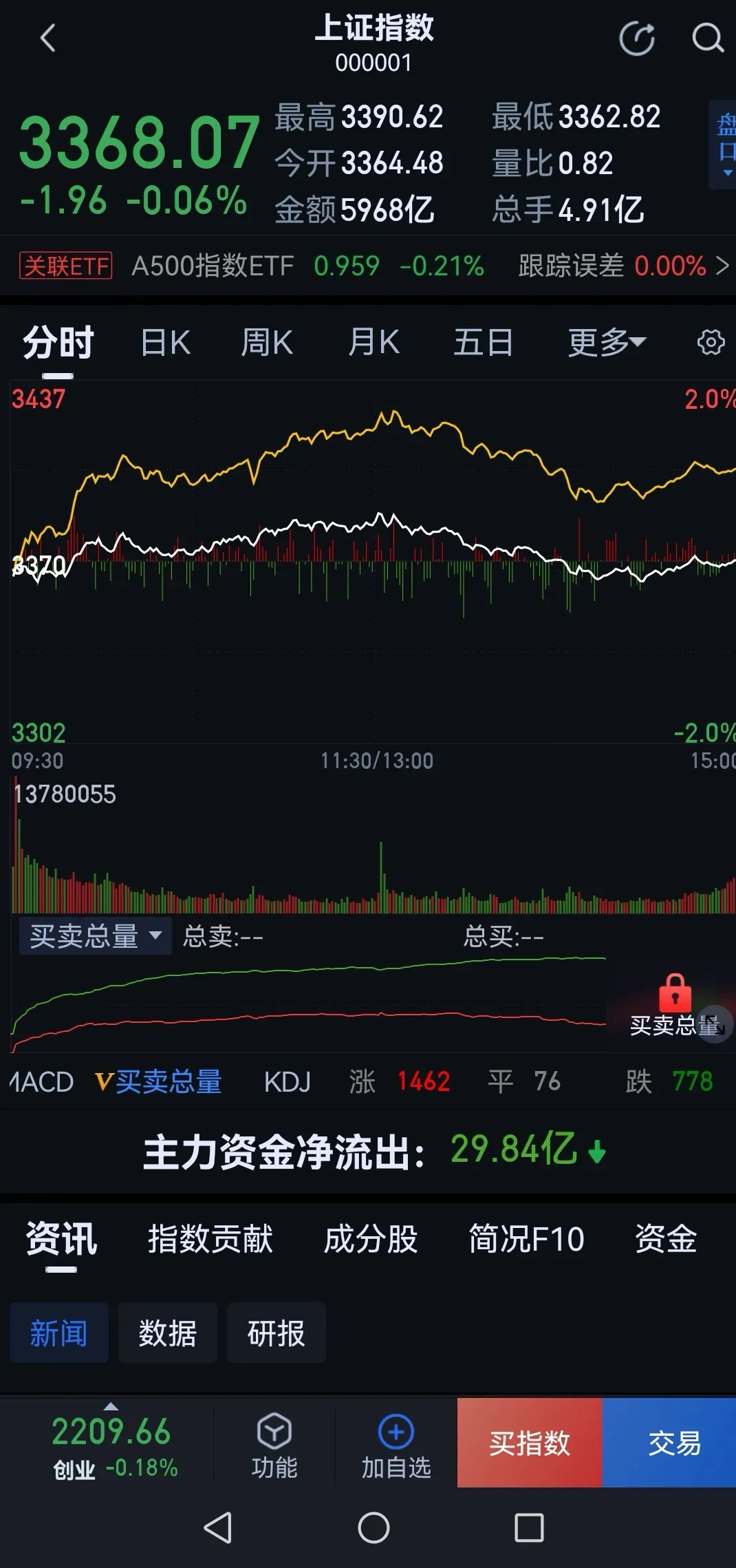 今天股市上午杀空头，下午杀多头，主力玩的不亦乐乎！在这个市场不知道什么时候就被收