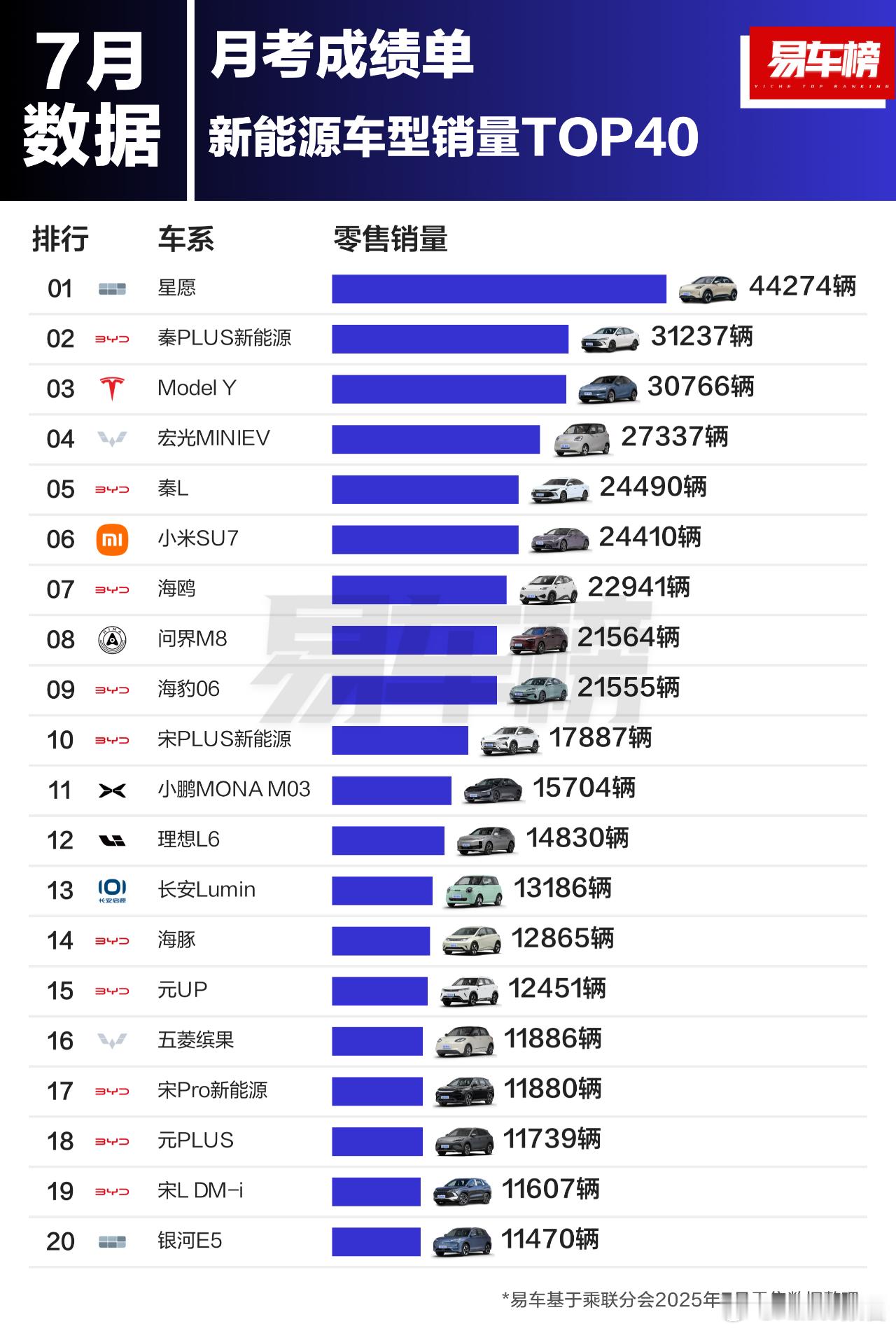2025年7月新能源车型销量TOP40根据易车整理的乘联分会零售数据显示：新能源