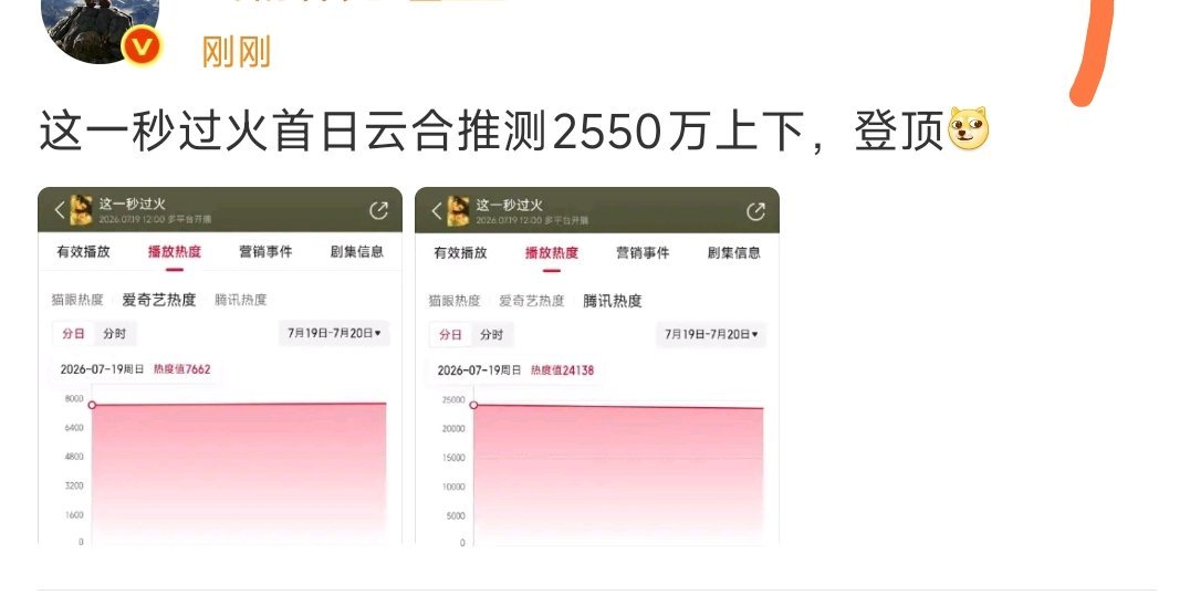 张凌赫 王楚然这一秒过火首日云合推测2550万左右 