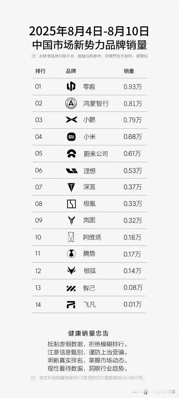 零跑B01遇到小鹏M03，同样价格谁更值？
 
如今大多数人买车都会跟着销量走，