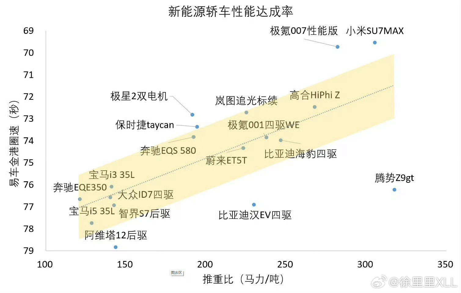 做的这个破图，他自己又不解释，估计很多人看不懂。这是一个易车金港赛道的成绩图，带
