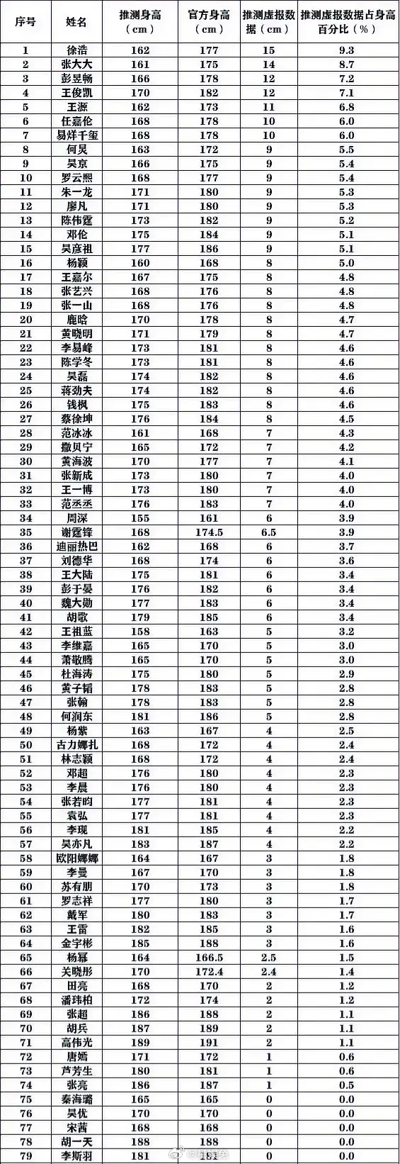 网友列的明星的虚报身高和实际身高的表格 ​​​