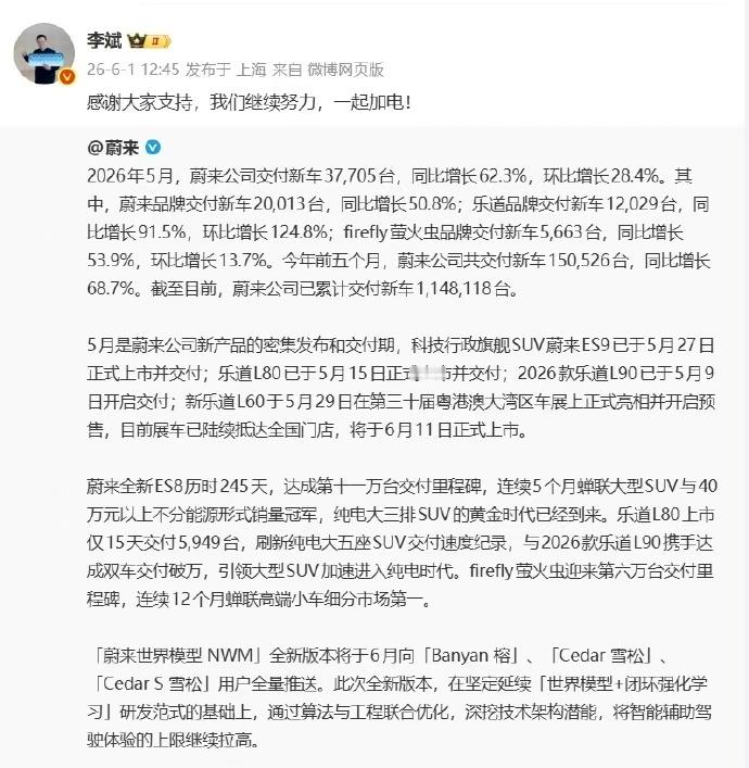 【李斌回应蔚来5月交付37705台】6月1日，公布2026年5月，蔚来公司交付新