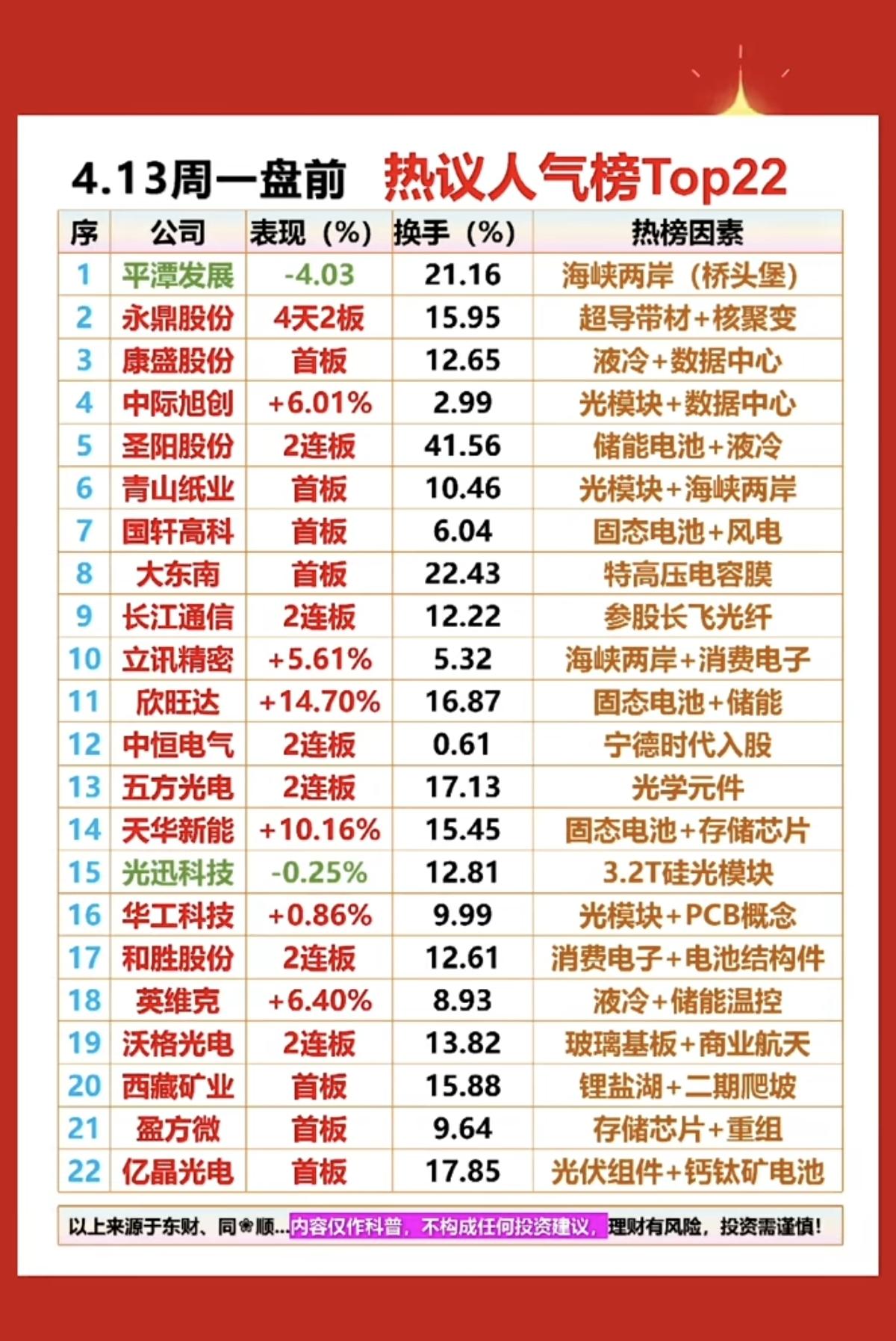 4.13周一  成交活跃个股+人气热度榜！

1.海峡两岸，福建板块
2.液冷+