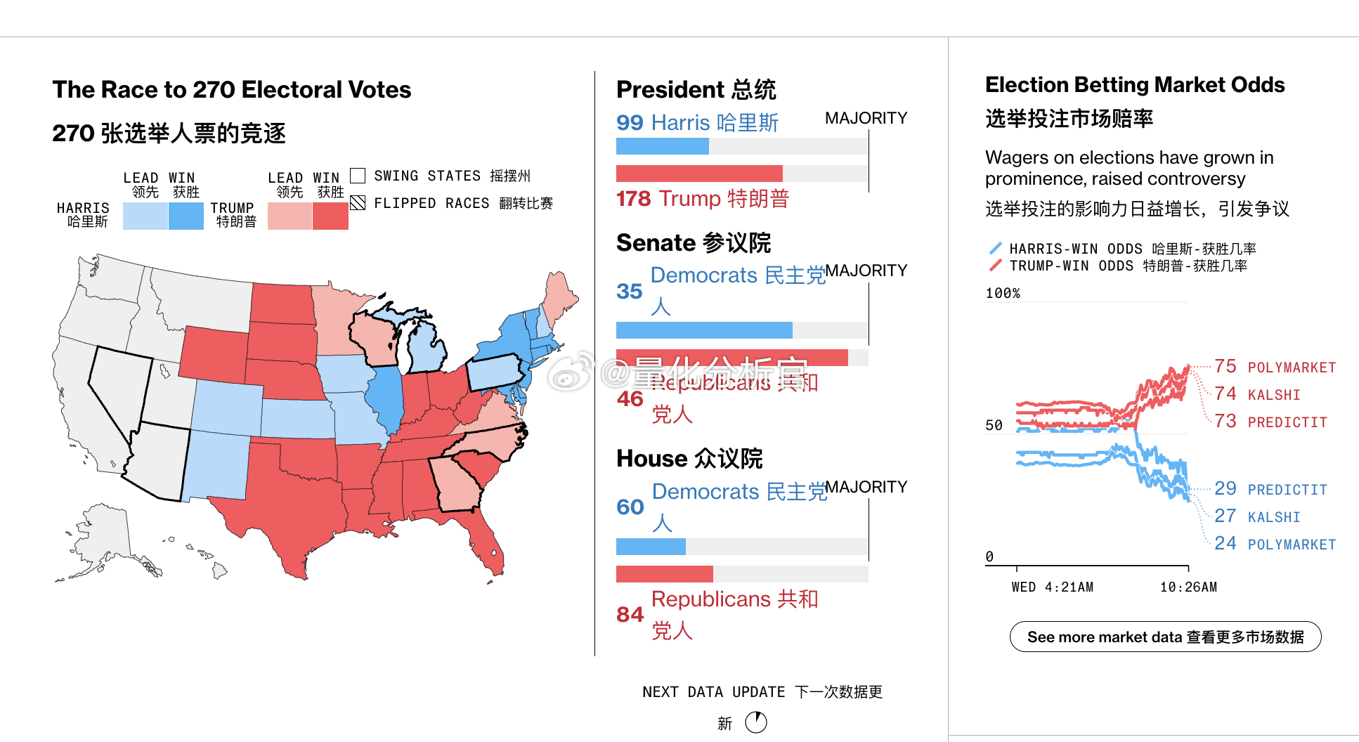 最新！特朗普178:哈里斯99，同时博彩数据显示川普领先继续扩大#美国大选# ​