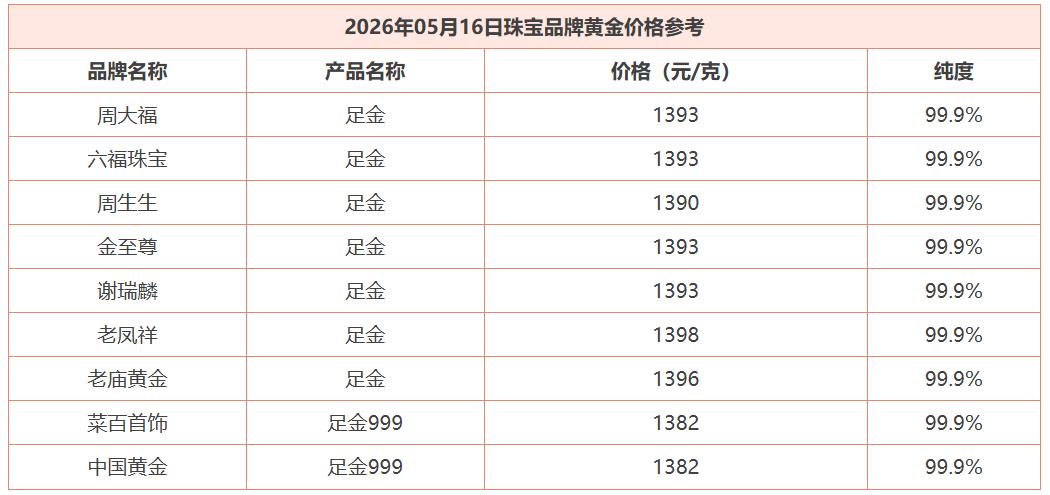 随着国际金价
周五的大幅暴跌,
使得今日(16日)国内
商场里面的品牌黄金
纷纷