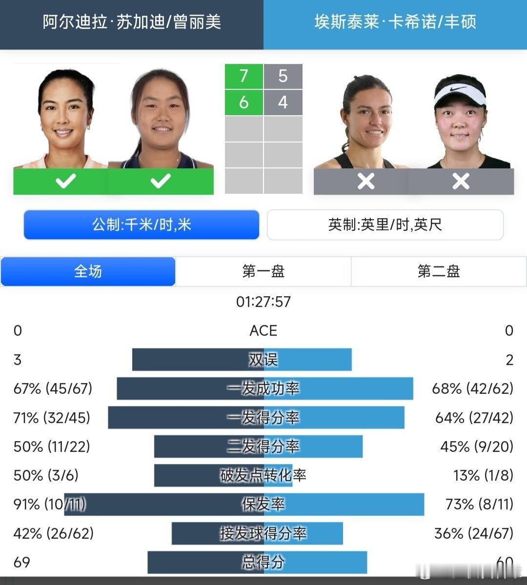 WTA125苏州站🇨🇳女双半决赛丰硕🇨🇳/卡希诺🇫🇷5-7/4-6不