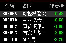 科技不起，午后4057恐怕守不住！

老登股领涨，就注定了今天结局；
午后形势严