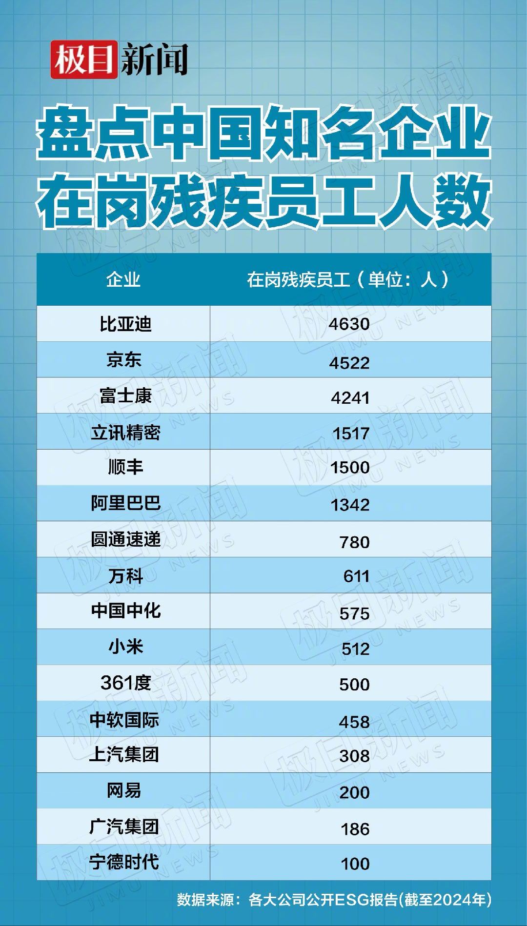 今天是国际残疾人日。我们都知道，残疾人找工作往往更不容易，尤其是在就业压力不小的