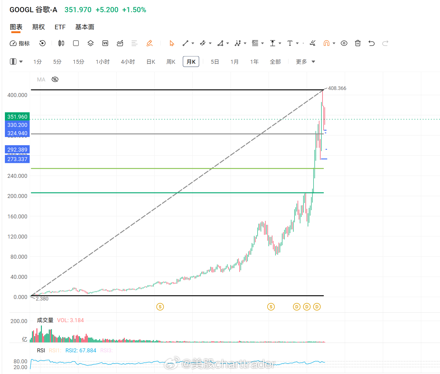 美股技术图形分享美股富途MOOMOO 以前使用富途没啥大问题，但最近富途不允许海