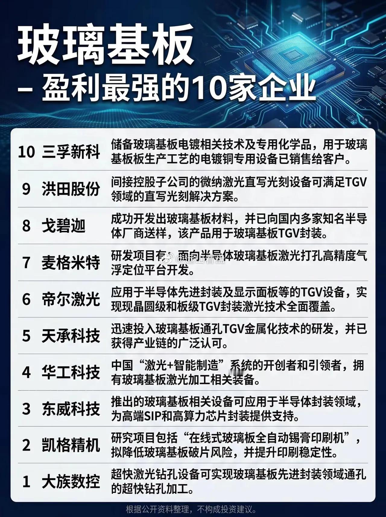 玻璃基板，盈利最强的10家企业。玻璃基板 盈利能力 