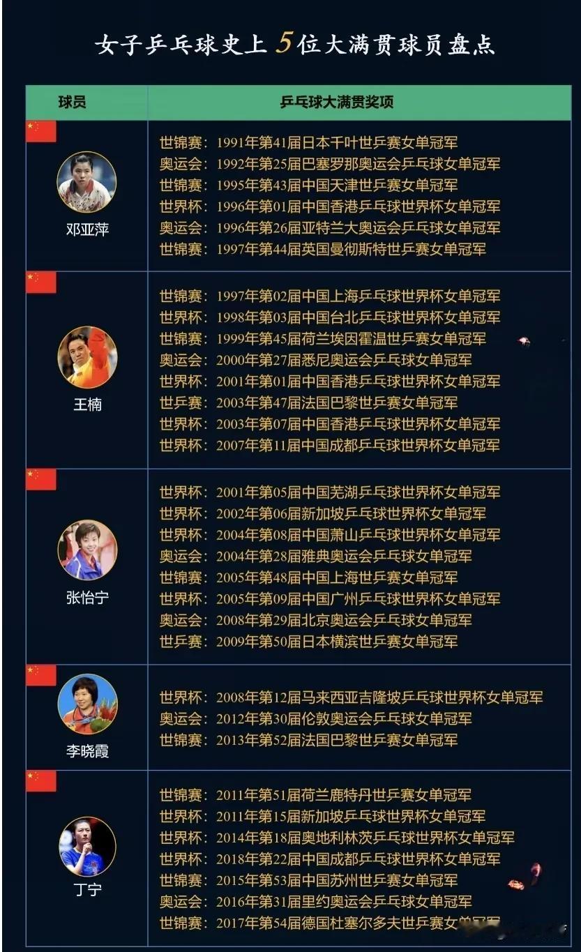 世界女子乒坛5位大满贯选手：全部被中国队包揽！王楠和张怡宁都是8座三大赛冠军，其