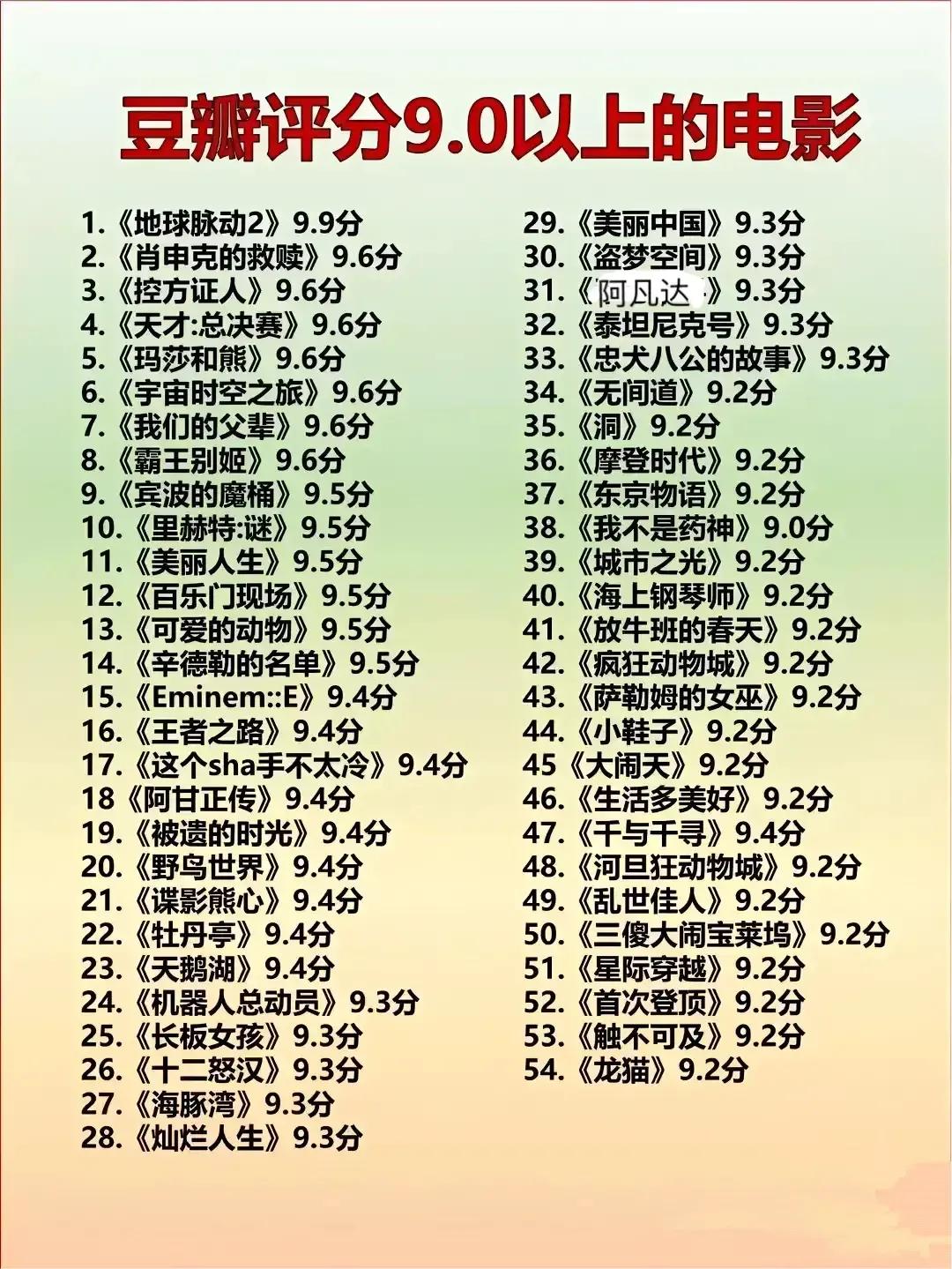 豆瓣评分9.0以上的电影：

1.《地球脉动2》： 9.9分
2.《肖申克的救赎
