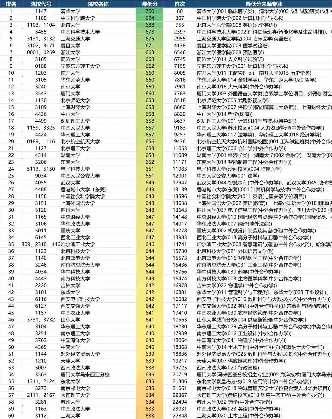 若是全部按照最低投档线来排序的话，中国科学院大学在浙江省的分数线是高于北京大学的