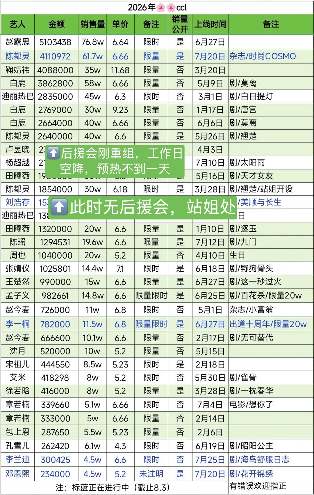 陈都灵嘟丝完全被低估了呀3月底无后援会，嘟丝抽空30万抽185w➕4月雾妄言播出